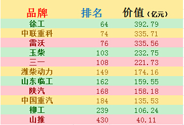半岛平台占据工程机械品牌首位