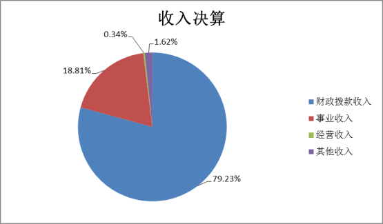 乐投app官方在线入口2022年度部门决算(1)1441.png