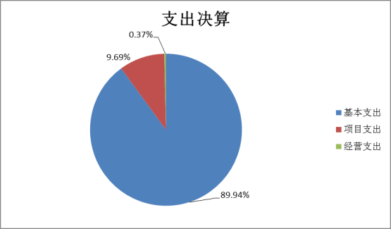 乐投app官方在线入口2022年度部门决算(1)1662.png